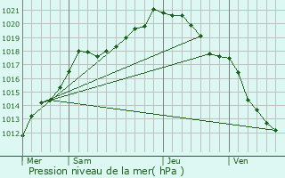 Graphe de la pression atmosphrique prvue pour Fresnicourt-le-Dolmen