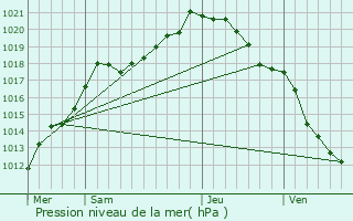 Graphe de la pression atmosphrique prvue pour Rebreuve-Ranchicourt