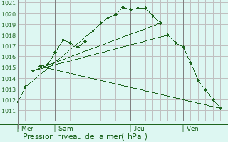 Graphe de la pression atmosphrique prvue pour Les Mores