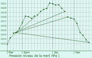 Graphe de la pression atmosphrique prvue pour Villers-Brlin