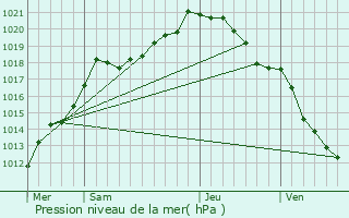 Graphe de la pression atmosphrique prvue pour Tilloy-ls-Hermaville