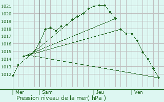 Graphe de la pression atmosphrique prvue pour Neuville-sur-Escaut