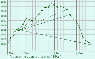 Graphe de la pression atmosphrique prvue pour Vieille-glise
