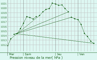 Graphe de la pression atmosphrique prvue pour Monchy-Breton