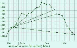 Graphe de la pression atmosphrique prvue pour Averdoingt