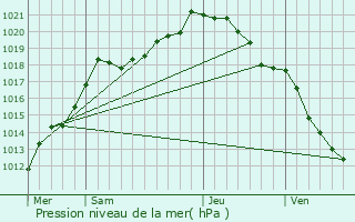 Graphe de la pression atmosphrique prvue pour Sus-Saint-Lger