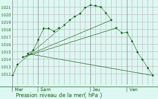 Graphe de la pression atmosphrique prvue pour Arras