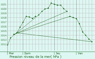 Graphe de la pression atmosphrique prvue pour Noeux-ls-Auxi