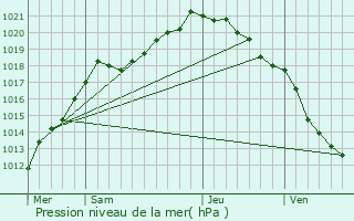 Graphe de la pression atmosphrique prvue pour Gueschart