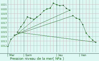 Graphe de la pression atmosphrique prvue pour Domvast