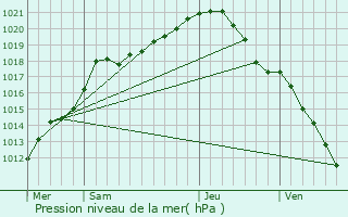 Graphe de la pression atmosphrique prvue pour Montrcourt