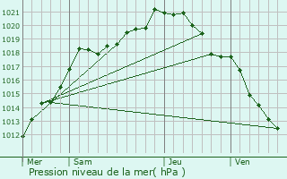 Graphe de la pression atmosphrique prvue pour Authie