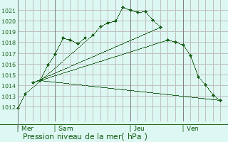 Graphe de la pression atmosphrique prvue pour Lanches-Saint-Hilaire