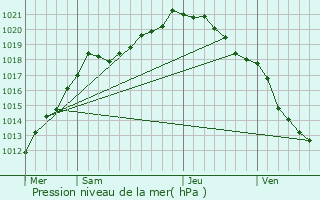 Graphe de la pression atmosphrique prvue pour Francires