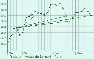 Graphe de la pression atmosphrique prvue pour Delle