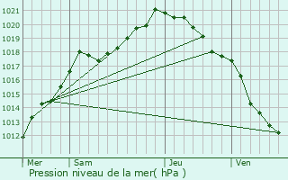 Graphe de la pression atmosphrique prvue pour Aumerval