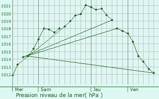 Graphe de la pression atmosphrique prvue pour Camblain-Chtelain