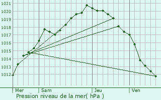 Graphe de la pression atmosphrique prvue pour Serques