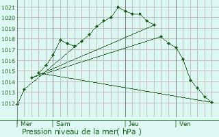 Graphe de la pression atmosphrique prvue pour Avroult