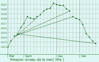 Graphe de la pression atmosphrique prvue pour Eaucourt-sur-Somme