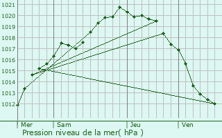 Graphe de la pression atmosphrique prvue pour Fiennes