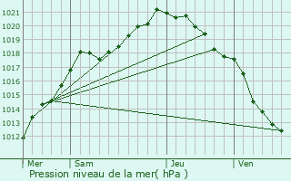 Graphe de la pression atmosphrique prvue pour climeux