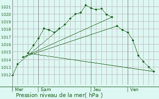 Graphe de la pression atmosphrique prvue pour Huby-Saint-Leu