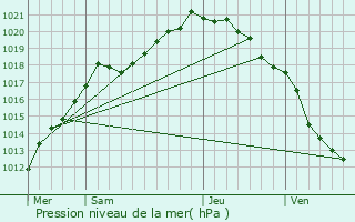 Graphe de la pression atmosphrique prvue pour Bouin-Plumoison