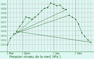 Graphe de la pression atmosphrique prvue pour Mouriez