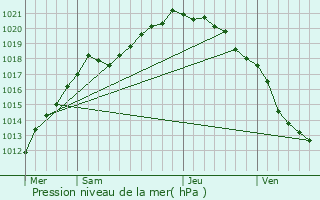 Graphe de la pression atmosphrique prvue pour Machiel