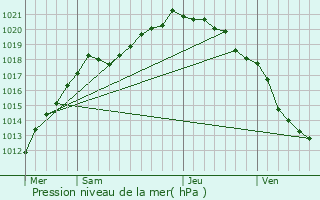 Graphe de la pression atmosphrique prvue pour Quesnoy-le-Montant