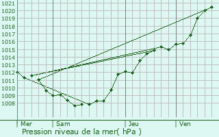 Graphe de la pression atmosphrique prvue pour Famars