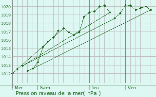 Graphe de la pression atmosphrique prvue pour Neuvy-en-Champagne