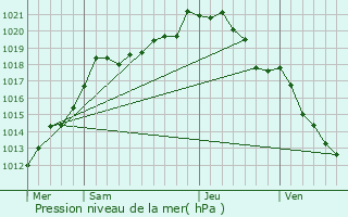 Graphe de la pression atmosphrique prvue pour Ribemont-sur-Ancre