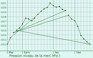 Graphe de la pression atmosphrique prvue pour Haut-Loquin