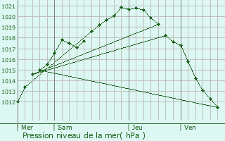 Graphe de la pression atmosphrique prvue pour Longuenesse