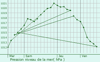 Graphe de la pression atmosphrique prvue pour Senlecques