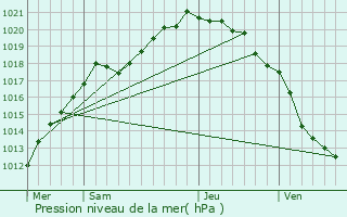 Graphe de la pression atmosphrique prvue pour Marenla