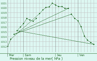 Graphe de la pression atmosphrique prvue pour Cormont