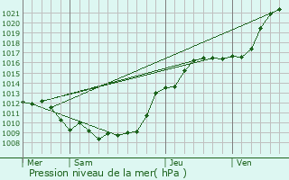 Graphe de la pression atmosphrique prvue pour Hamelet