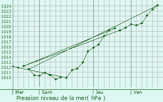 Graphe de la pression atmosphrique prvue pour Le Tilleul