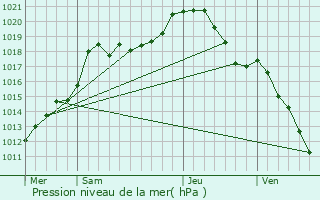 Graphe de la pression atmosphrique prvue pour Charnois