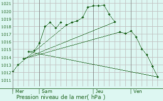 Graphe de la pression atmosphrique prvue pour Hierges