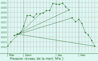 Graphe de la pression atmosphrique prvue pour Serain