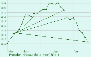 Graphe de la pression atmosphrique prvue pour Proyart