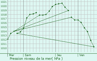 Graphe de la pression atmosphrique prvue pour Hoesdorf