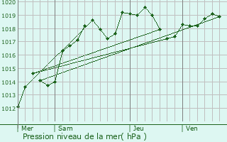 Graphe de la pression atmosphrique prvue pour Avallon