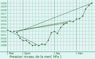 Graphe de la pression atmosphrique prvue pour Aibes