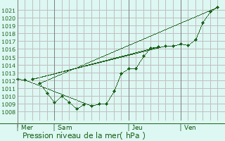 Graphe de la pression atmosphrique prvue pour Bayonvillers