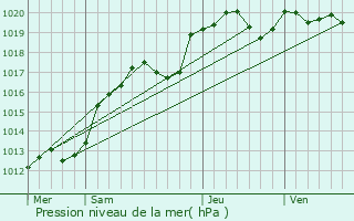 Graphe de la pression atmosphrique prvue pour Saint-Christophe-en-Champagne